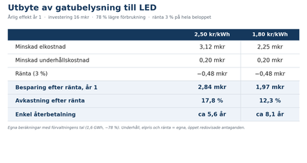 Återbetalningskalkyl Kalkyl för belysning